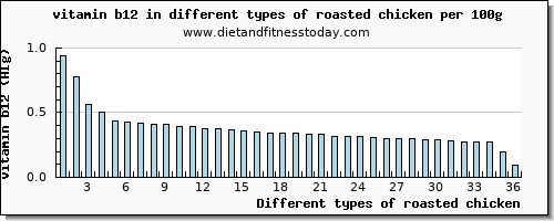 roasted chicken vitamin b12 per 100g